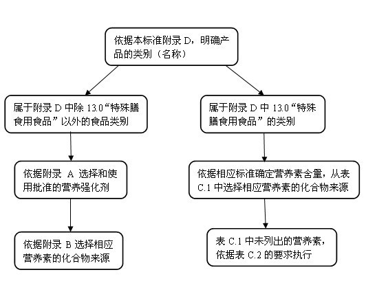 《食品營(yíng)養(yǎng)強(qiáng)化劑使用標(biāo)準(zhǔn)》(GB14880-2012)問(wèn)答